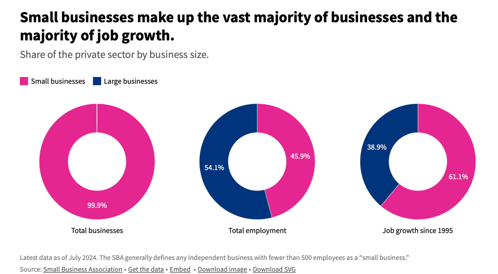 What Role Do Small Businesses Play in the Economy